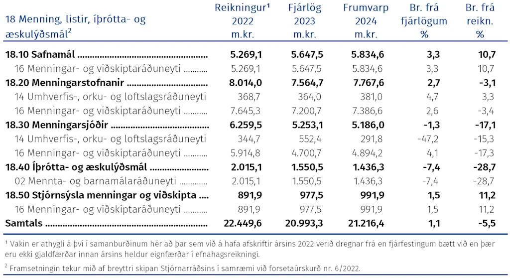 Fjárhagsleg þróun málefnasviðsins og einstakra málaflokka á tímabilinu 2022–2024