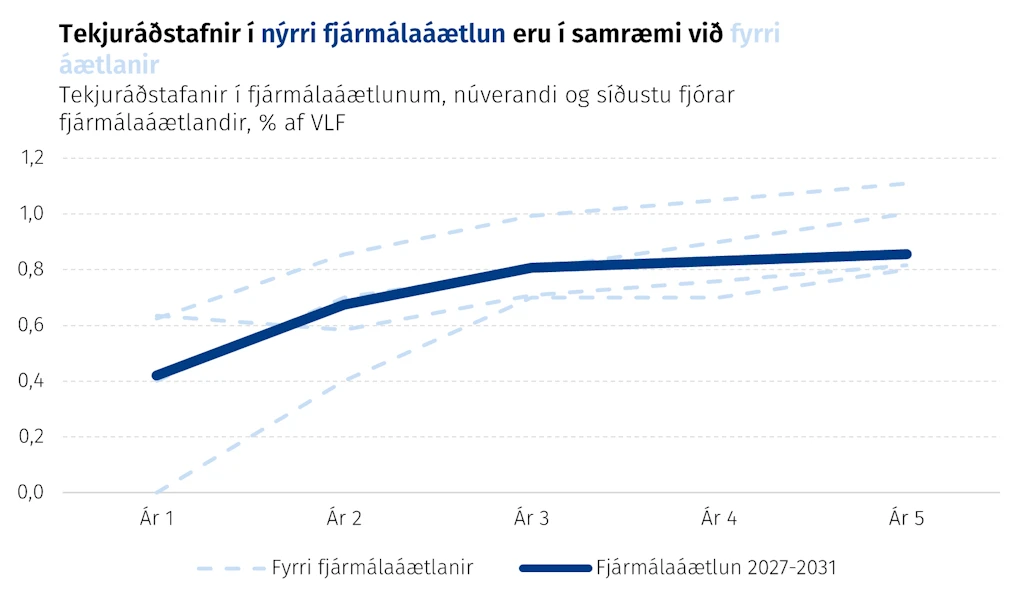 Tekjuráðstafanir í nýrri fjármálaáætlun eru í samræmi við fyrri áætlanir