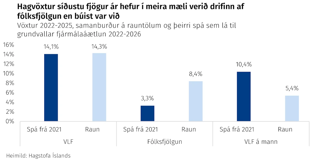 Heildarvöxtur síðstu fjögur ár hefur í meira mæli verið drifinn af fólksfjölgun en búist var við