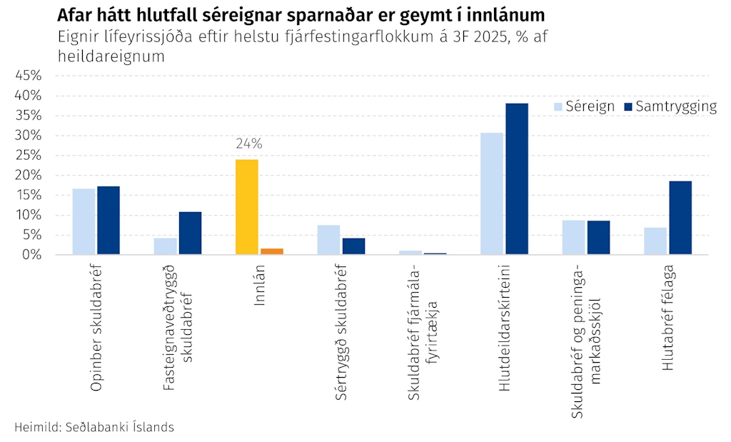 Afar hátt hlutfall séreingarsparnaðar er geymt í innlánum