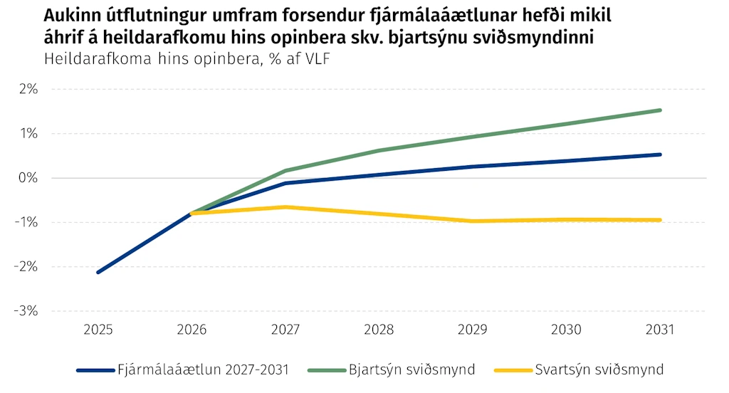 Aukinn útflutningur umfram forsendur fjámálaáætlunar hefði mikil áhrif á heildarafkomu hins opinbera skv. bjartýnu sviðsmyndinni