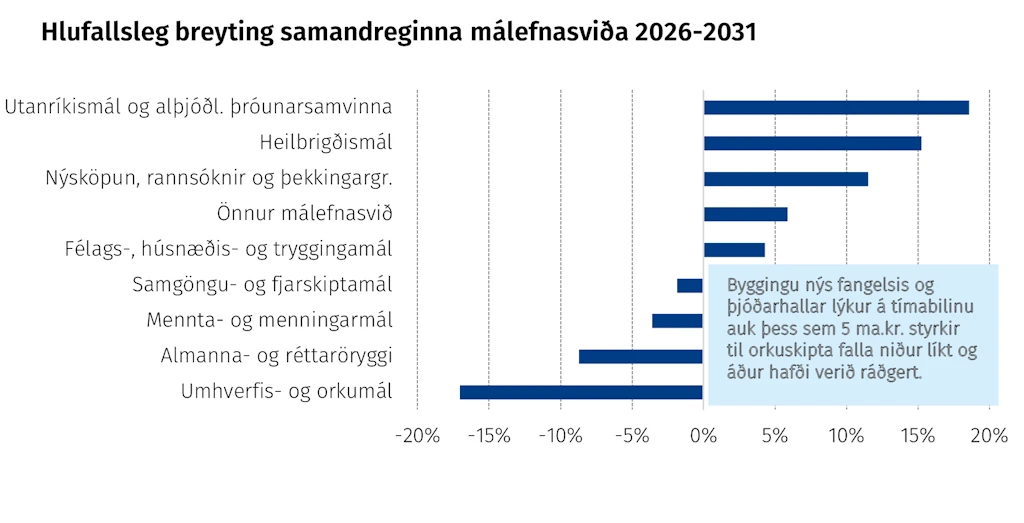 Hlutfallsleg breyting samndreginna málefnasviða 2026-2031