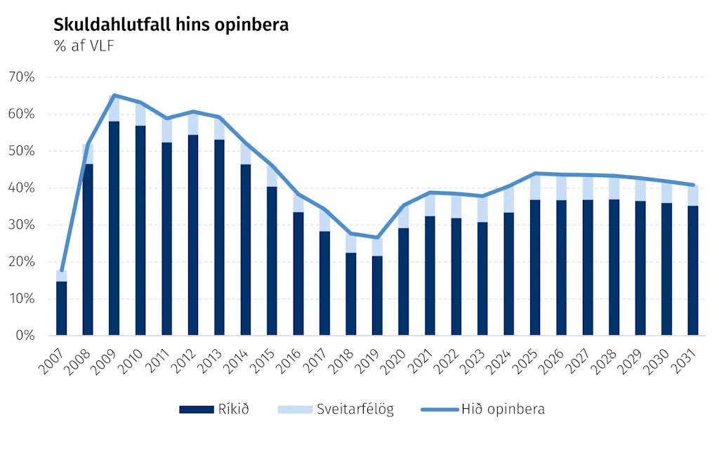 Skuldahlutfall hins opinbera