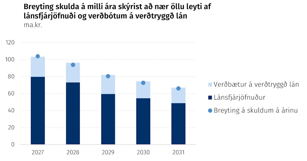 Breyting skulda á milli ára skýrist að nær öllu leyti af lánsfárjöfnuði og verðbótum á verðtryggð lán