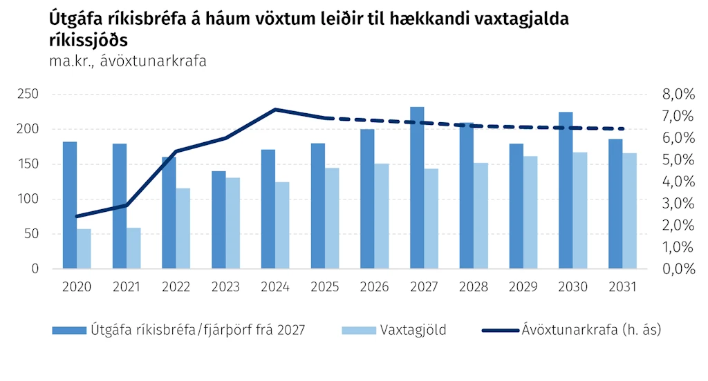Útgáfa ríkisbréfa á háum vöxtum leiðir til hækkandi vaxtagjalda ríkissjóðs