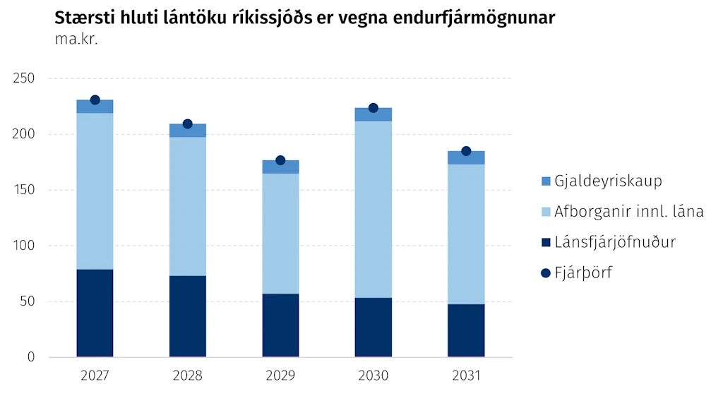 Stærsti hluti lántöku ríkissjóðs er vegna endurfjármögnunar