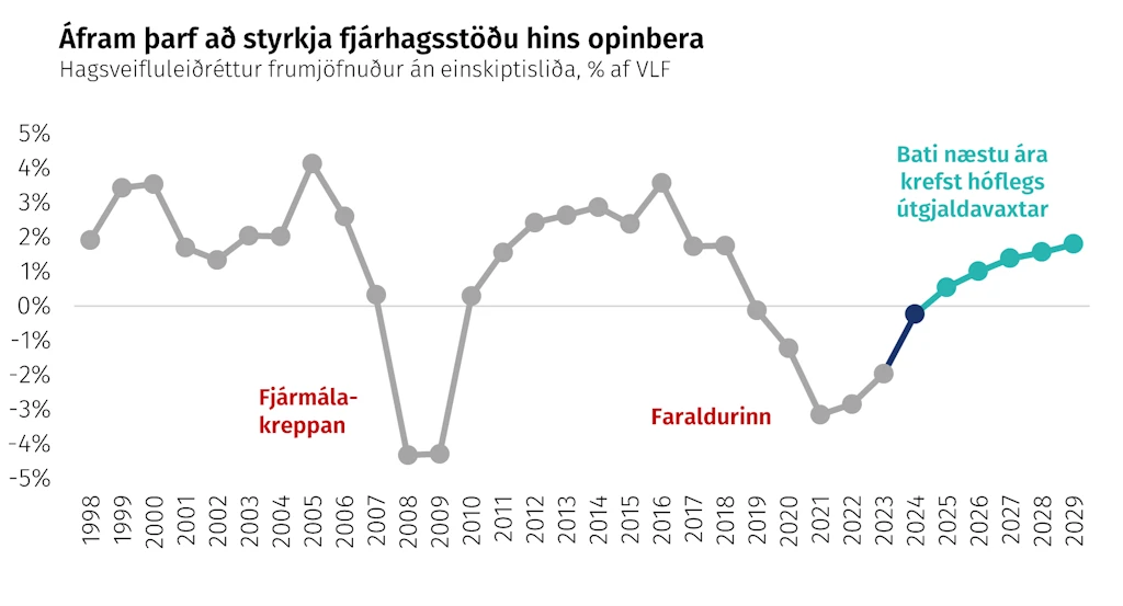 Áfram þarf að styrkja fjárhagsstöðu hins opinbera