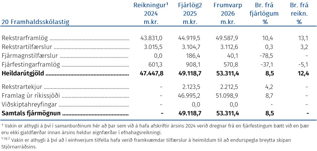 Framhaldsskólastig