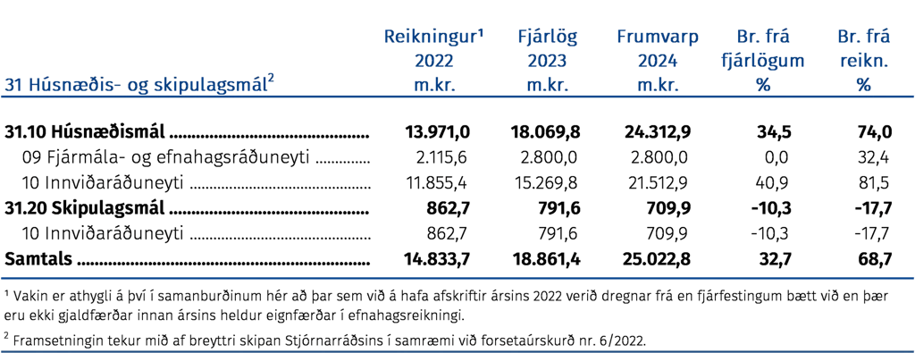 Fjárhagsleg þróun málefnasviðsins og einstakra málaflokka á tímabilinu 2022–2024
