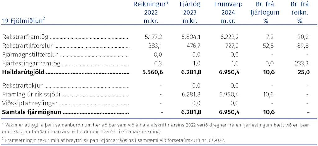 Útgjöld málefnasviðsins, þróun fjárheimilda og fjármögnun frá árinu 2021 greind í fjóra þætti eftir hagrænni skiptingu