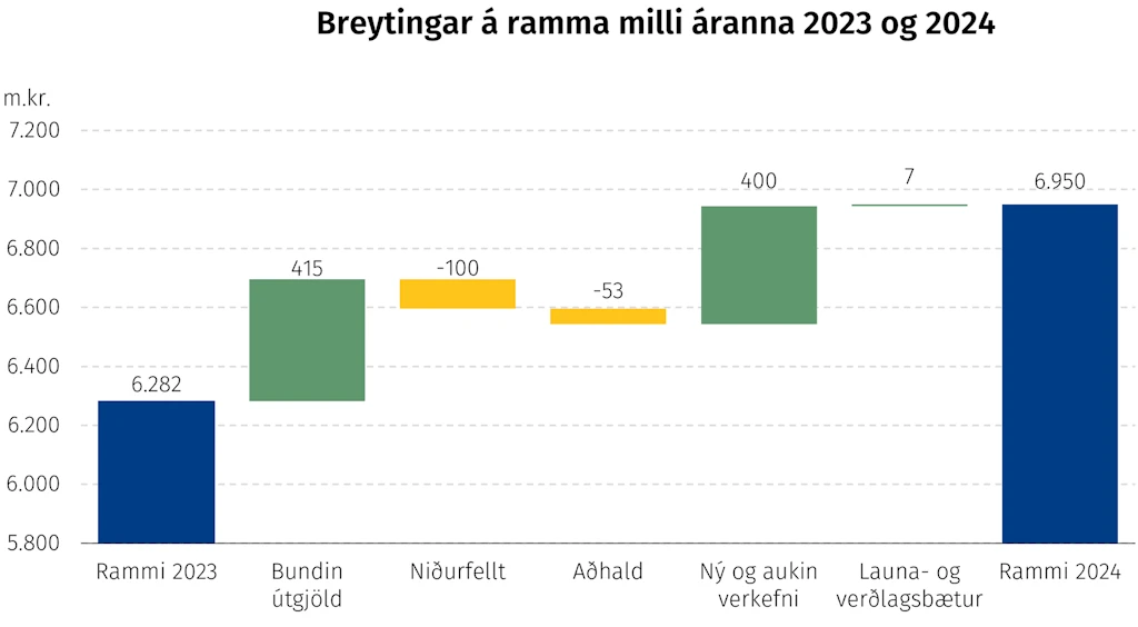 Breytingar á ramma milli áranna 2023 og 2024