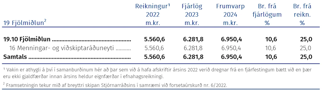 Fjárhagsleg þróun málefnasviðsins og einstakra málaflokka á tímabilinu 2022–2024