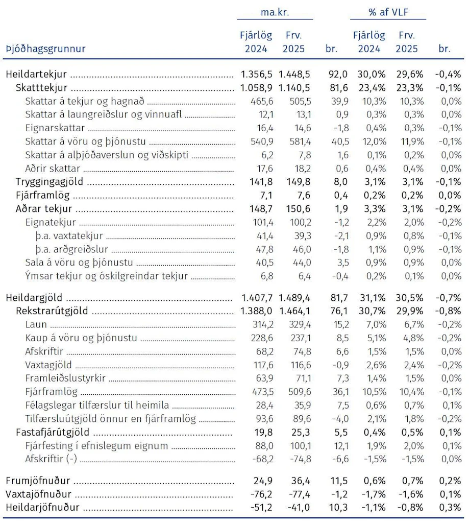 Þjóðhagsgrunnur