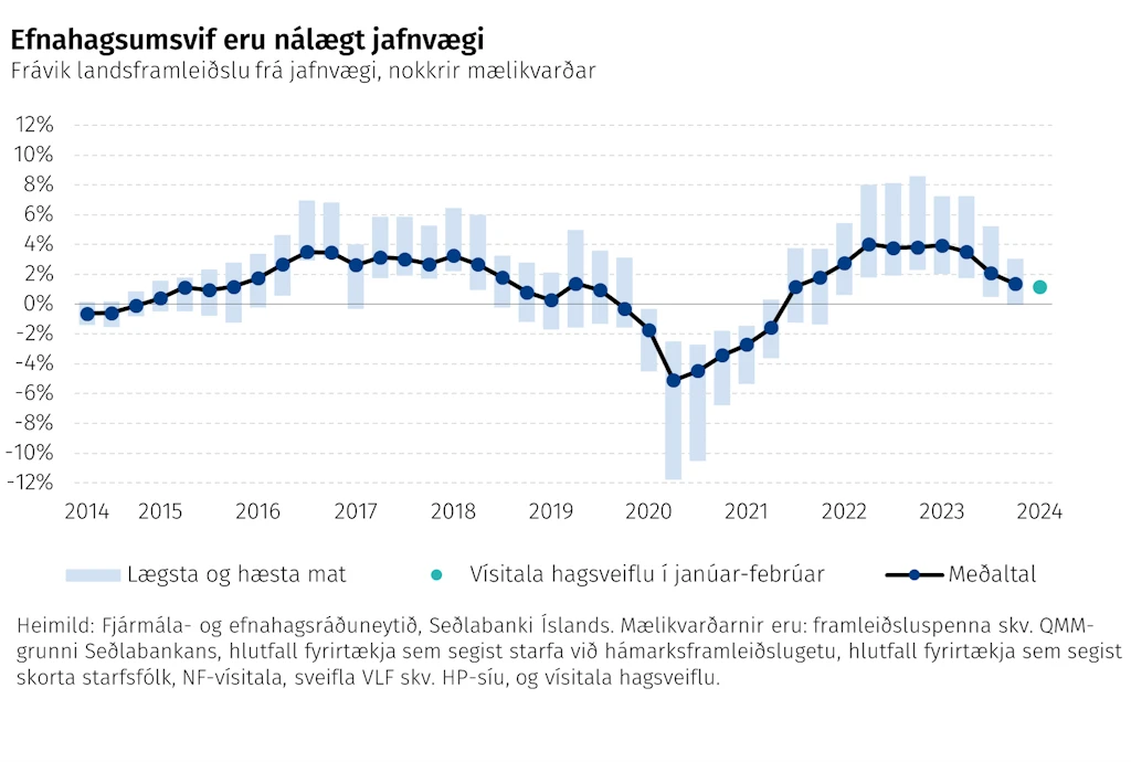 Efnahagsumsvif eru nálægt jafnvægi