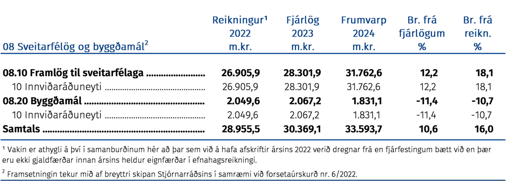 Fjárhagsleg þróun málefnasviðsins og einstakra málaflokka á tímabilinu 2022–2024
