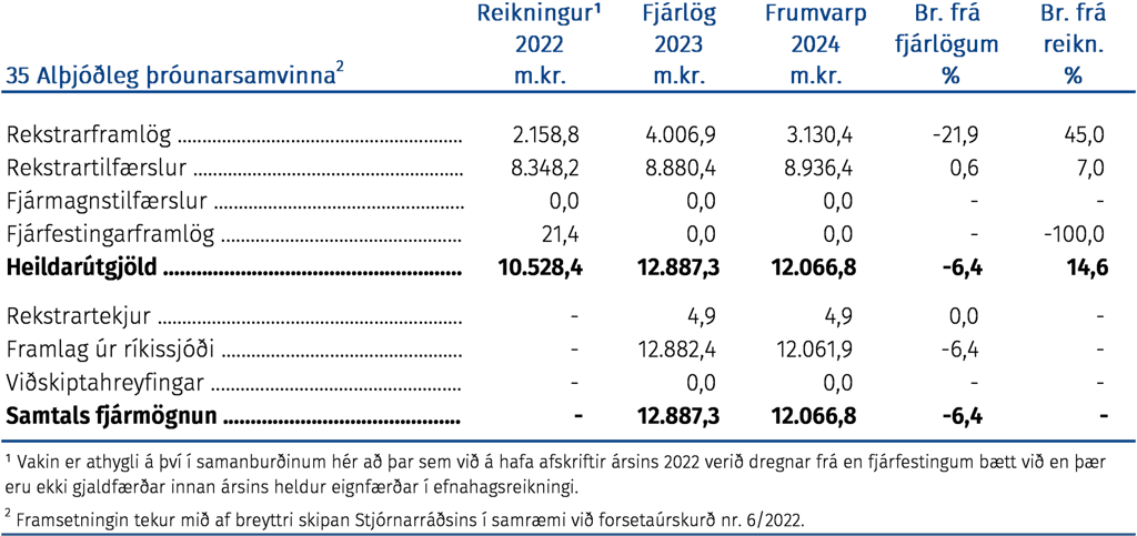 Útgjöld málefnasviðsins, þróun fjárheimilda og fjármögnun frá árinu 2022 greind í fjóra þætti eftir hagrænni skiptingu