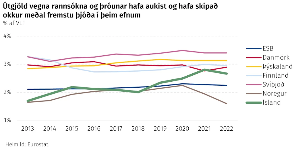 Útgjöld vegna rannsókna og þróunar hafa aukist og hafa skipað okkur