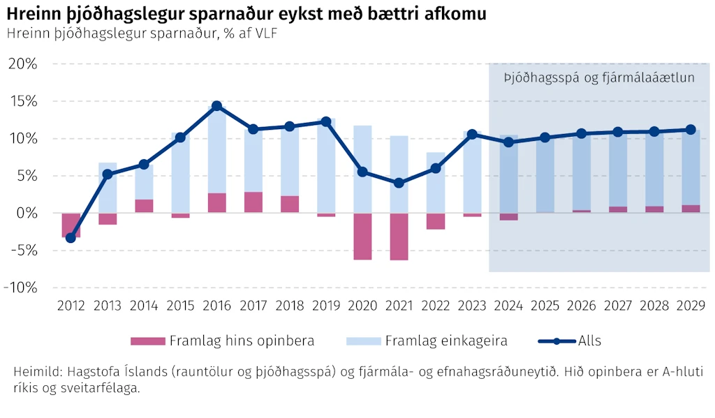 Hreinn þjóðhagslegur sparnaður eykst með bættri afkomu