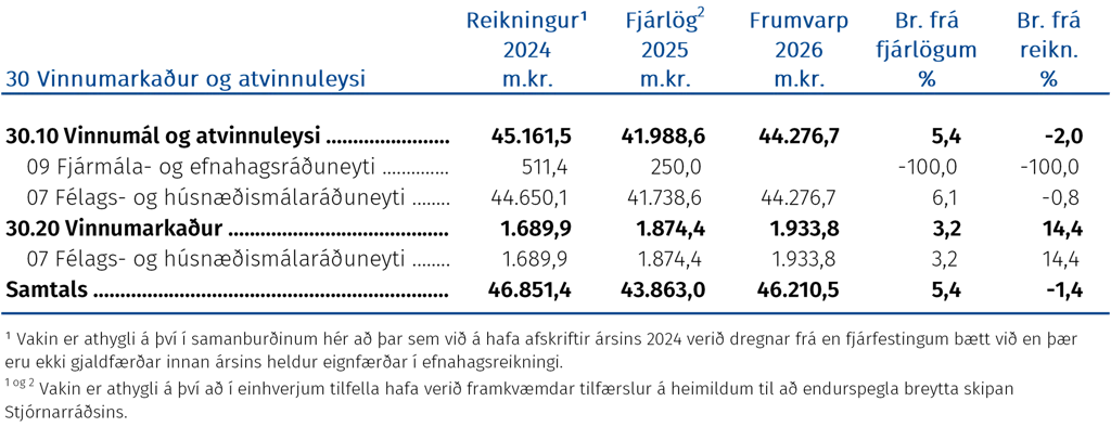Vinnumarkaður og atvinnuleysi
