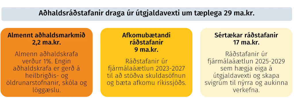 Aðhaldaráðstafanir draga úr útgjaldavexti
