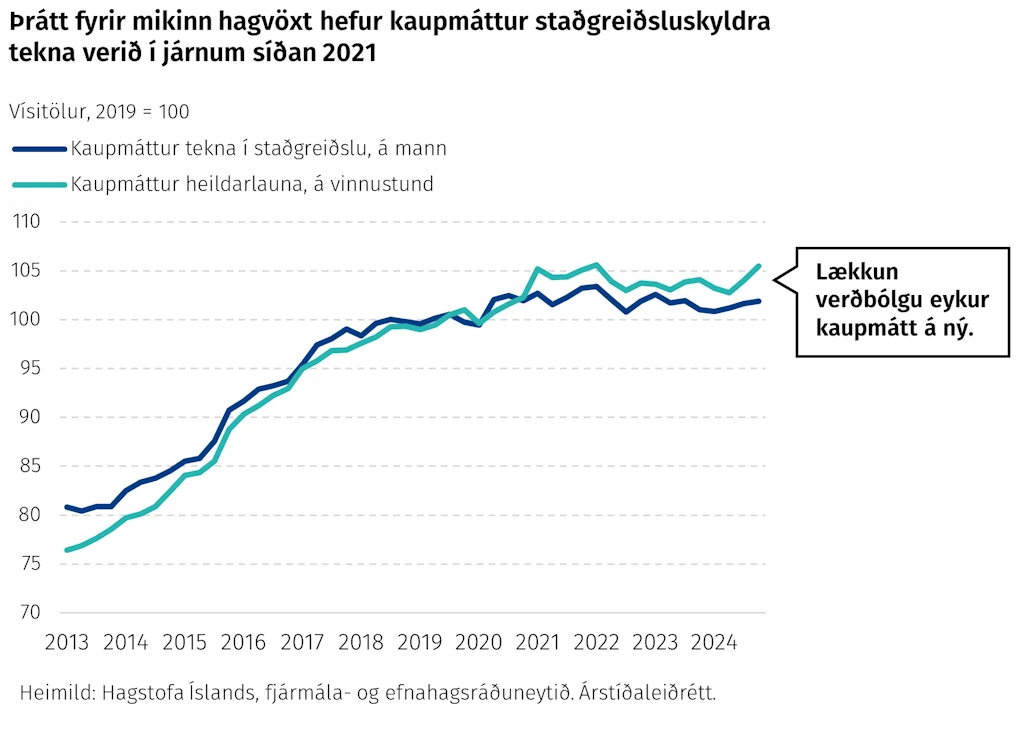 Þrátt fyrir mikinn hagvöxt hefur kaupmáttur staðgreiðsluskyldra tekna verið í járnum síðan 2021
