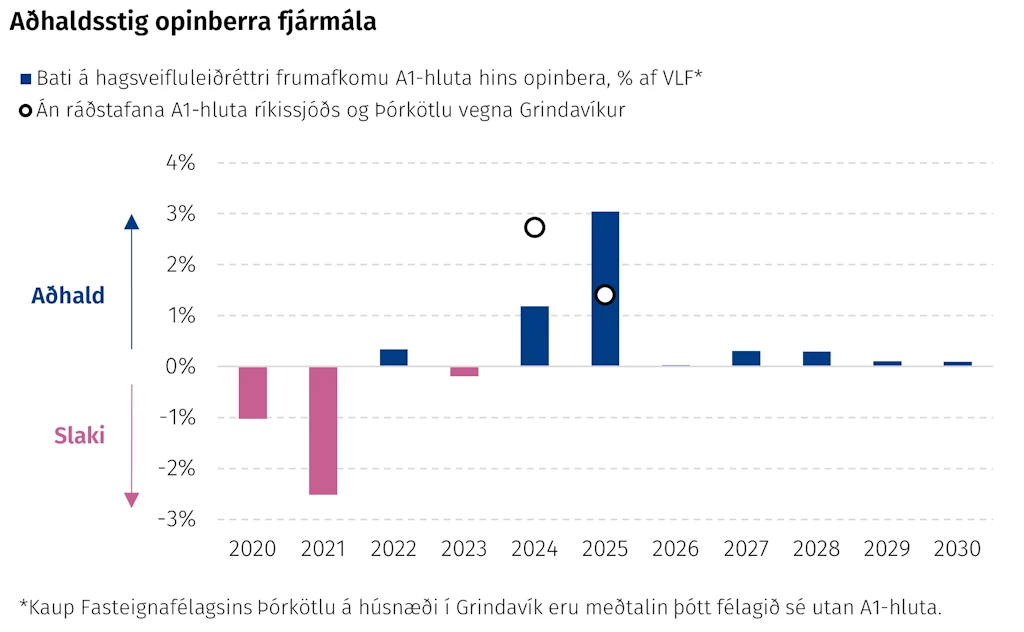 Aðhaldsstig opinberra fjármála