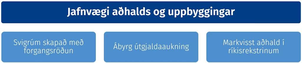 Jafnvægi aðhalds og uppbyggingar