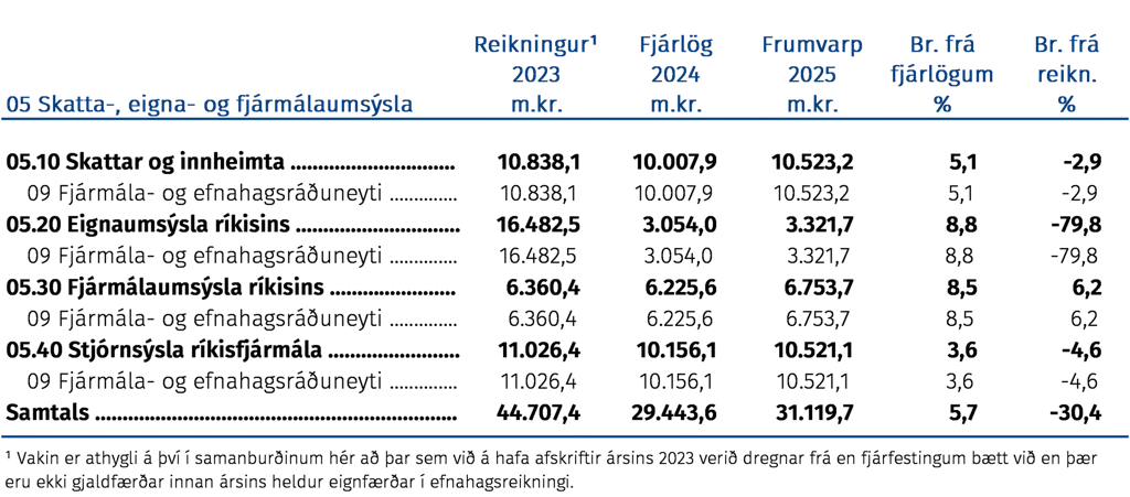 Skatta-, eigna- og fjármálaumsýsla