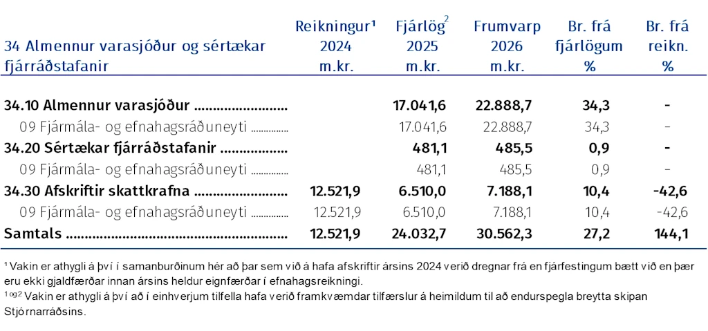Almennur varasjóður og sértækar fjárráðstafanir