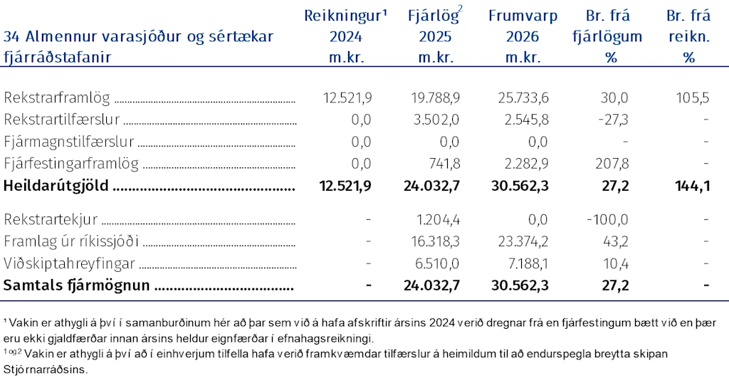 Almennur varasjóður og sértækar fjárráðstafanir