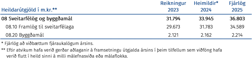 Heildarútgjöld