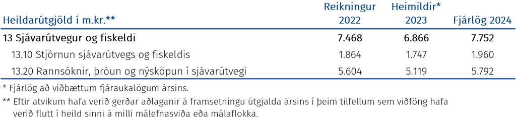 Heildarútgjöld