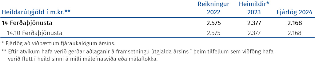 Heildarútgjöld