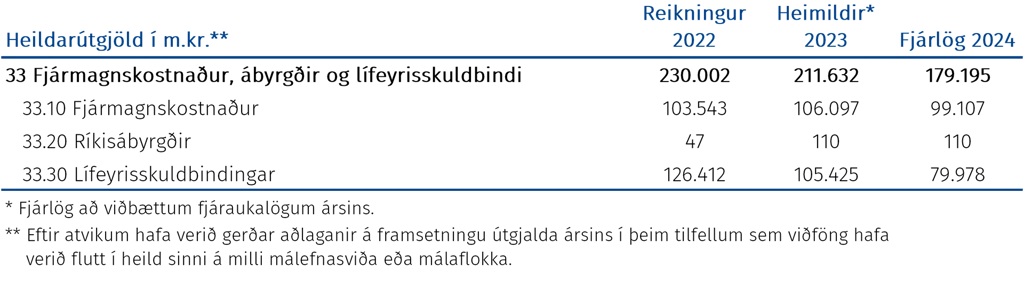 Heildarútgjöld