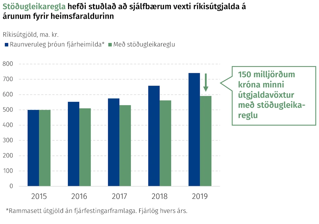 Stöðugleikaregla hefði stuðlað að sjálfbærum vexti ríkisútgjalda á árunum fyrir heimsfaraldurinn