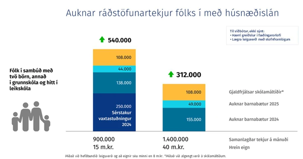 Auknar ráðstöfunartekjur fólks með húsnæðislán