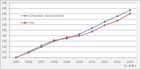 Vísitala launa ríkisstarfsmanna og starfsmanna á almennum vinnumarkaði frá 2005 til þriðja ársfjórðungs 2014 Vísitala launa ríkisstarfsmanna og starfsmanna á almennum vinnumarkaði frá 2005 til þriðja ársfjórðungs 2014