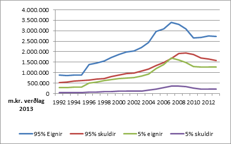 Glæra 1: Eignir og skuldir þeirra 5% sem mest eiga og annarra landsmanna (95%) 1992-2013 Glæra 1: Eignir og skuldir þeirra 5% sem mest eiga og annarra landsmanna (95%) 1992-2013