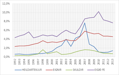 Glæra 3: Tekjur, eignir, skuldir og eigið fé þess 0,1% landsmanna sem á mestar eignir sem hlutfall af heildartekjum, heildareignum, heildarskuldum og heildar eigin fé allra landsmanna Glæra 3: Tekjur, eignir, skuldir og eigið fé þess 0,1% landsmanna sem á mestar eignir sem hlutfall af heildartekjum, heildareignum, heildarskuldum og heildar eigin fé allra landsmanna