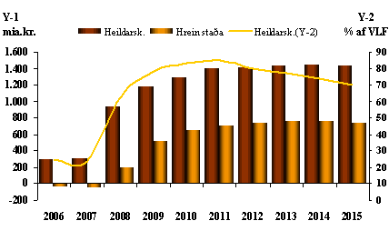 Heildarskuldir og hrein staða ríkissjóðs Heildarskuldir og hrein staða ríkissjóðs