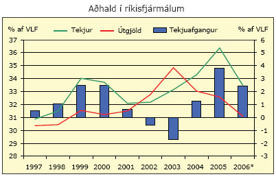 Aðhald í ríkisfjármálum