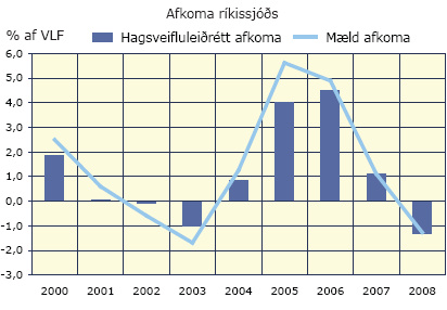 Afkoma-rikissjods-2000-2008 Afkoma ríkissjóðs 2000-2008