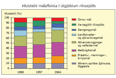 Hlutdeild málaflokka í útgjöldum ríkissjóðs