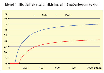 Hlutfall skatta til ríkisins af mánaðarlegum tekjum