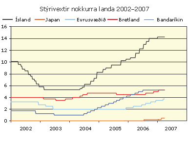Styrivextir-nokkurra-landa-2002-2007 Stýrivextir nokkurra landa 2002-2007
