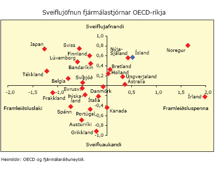 Sveiflujöfnun fjármálastjórnar OECD-ríkja
