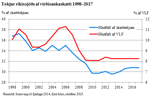 Tekjur ríkissjóðs af virðisaukaskatti 1998-2017. Tekjur ríkissjóðs af virðisaukaskatti 1998-2017