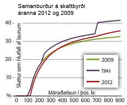 Samanburður á skattbyrði áranna 2012 og 2009 Samanburður á skattbyrði áranna 2012 og 2009