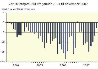Vöruskiptajöfnuður frá janúar 2004 til nóvember 2007