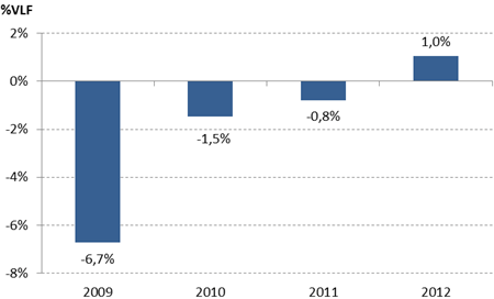 Mynd 2. Hlutfall af vergri landsframleiðslu 2009 -6,7%, 2010 -1,5%, 2011 -0,8% og 2012 1,0%. Mynd 2. Hlutfall af vergri landsframleiðslu 2009 -6,7%, 2010 -1,5%, 2011 -0,8% og 2012 1,0%.